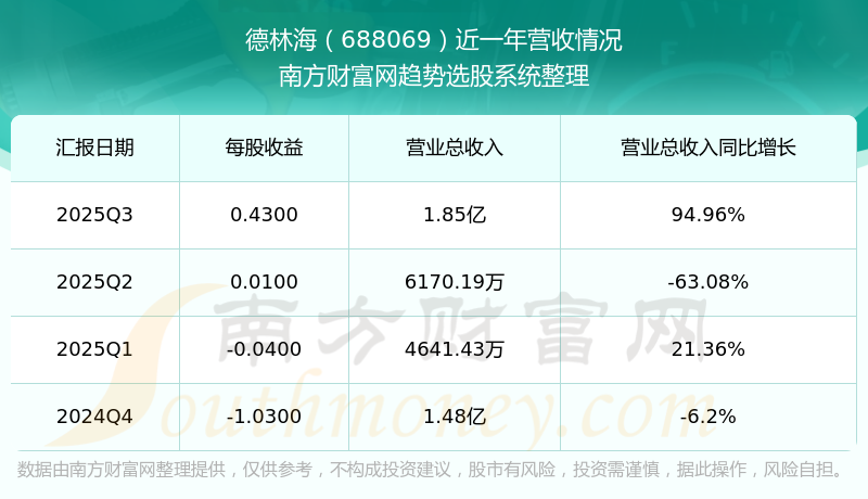 德林海：2025年净利润9870.47万元同比扭亏 拟10转4派5元