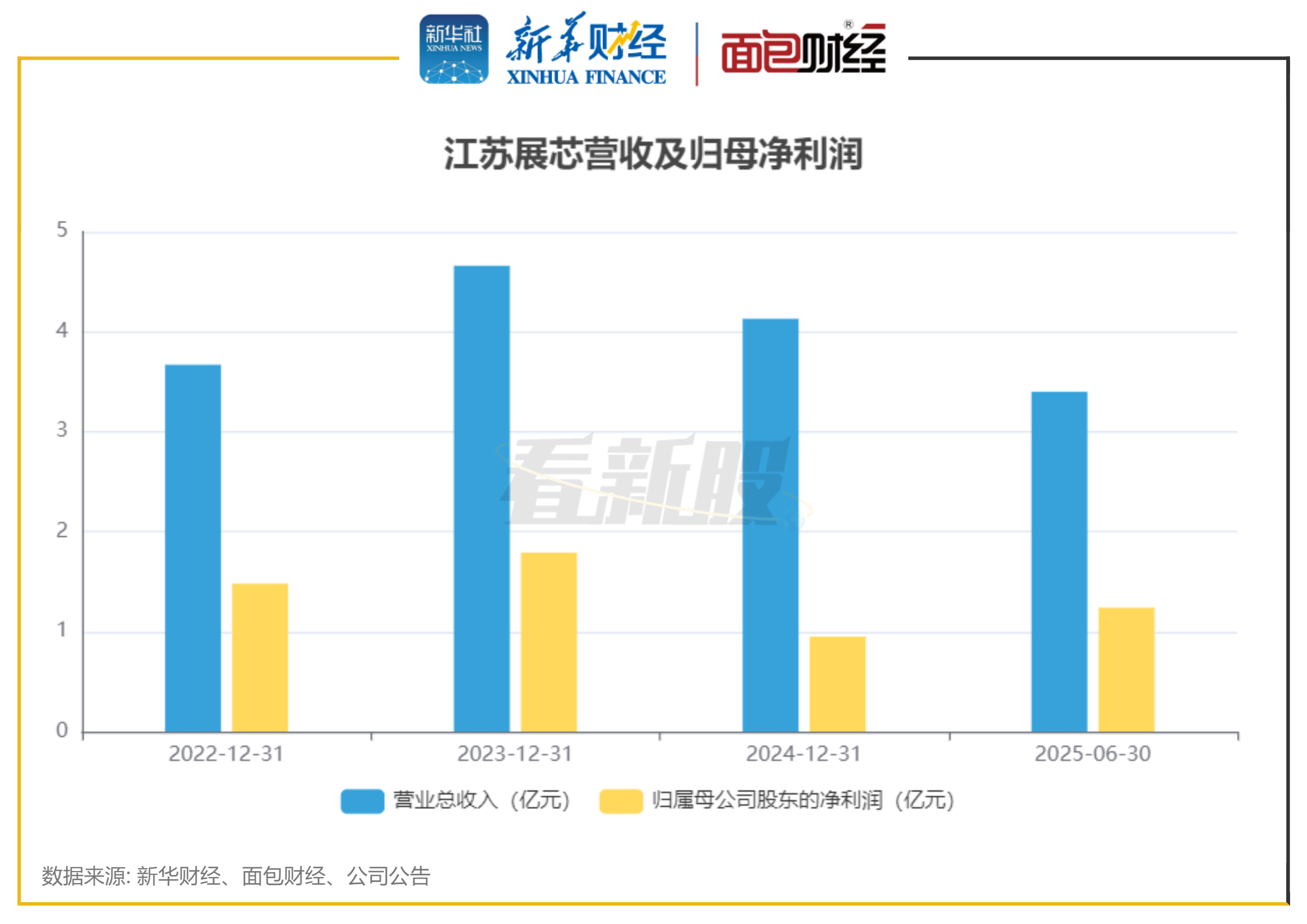 万控智造：2025年净利润同比下降7.16% 拟10派0.8元