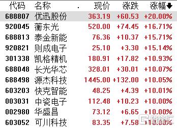午评：创业板指涨0.63% CPO概念大涨
