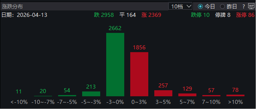 特朗普宣布延长停火期限，市场交投火热，证券ETF国泰（512880）涨超1%，近5日净流入超5亿元