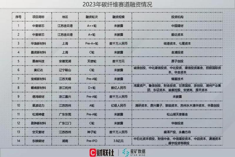 中国石化获得发明专利授权:“一种用于PAN基碳纤维生产用的低泡油剂及其制备方法”