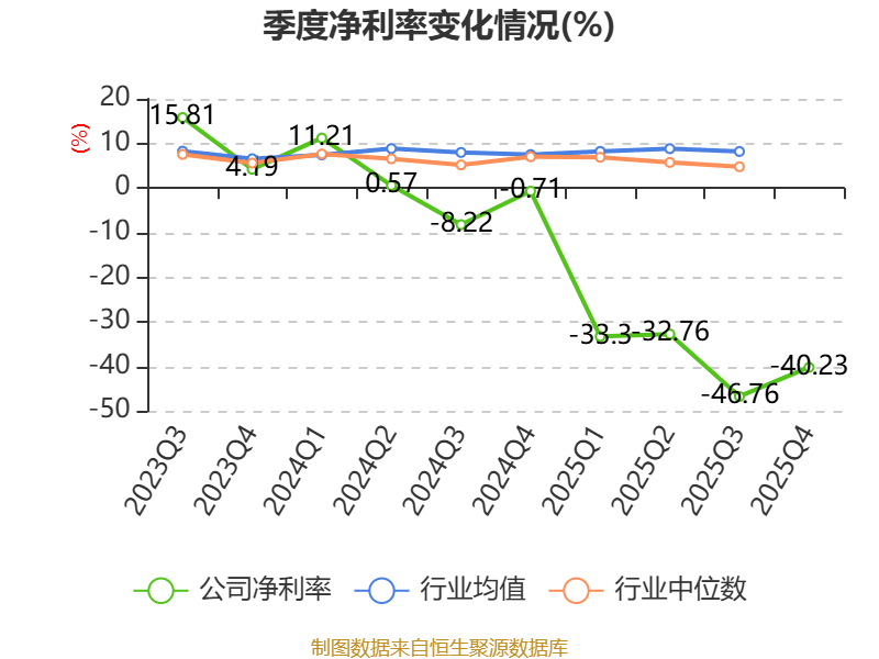 火星人：2025年亏损2.96亿元