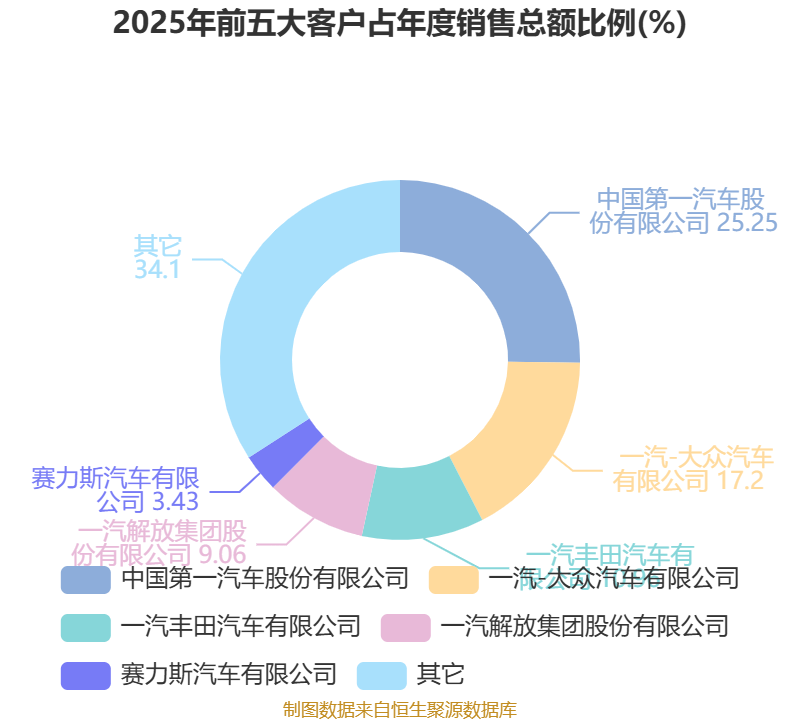 富奥股份(000030)2026年一季报简析:增收不增利,公司应收账款体量较大