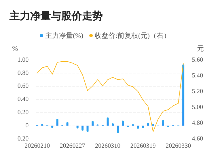 富奥股份(000030)2026年一季报简析:增收不增利,公司应收账款体量较大