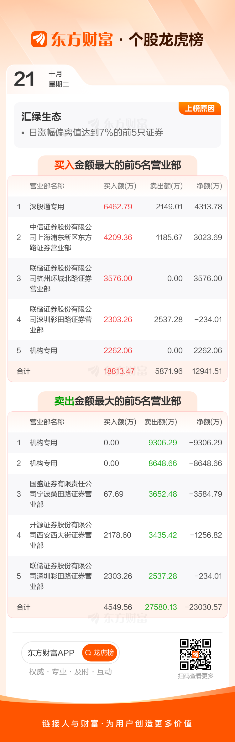 汇绿生态4月23日龙虎榜数据