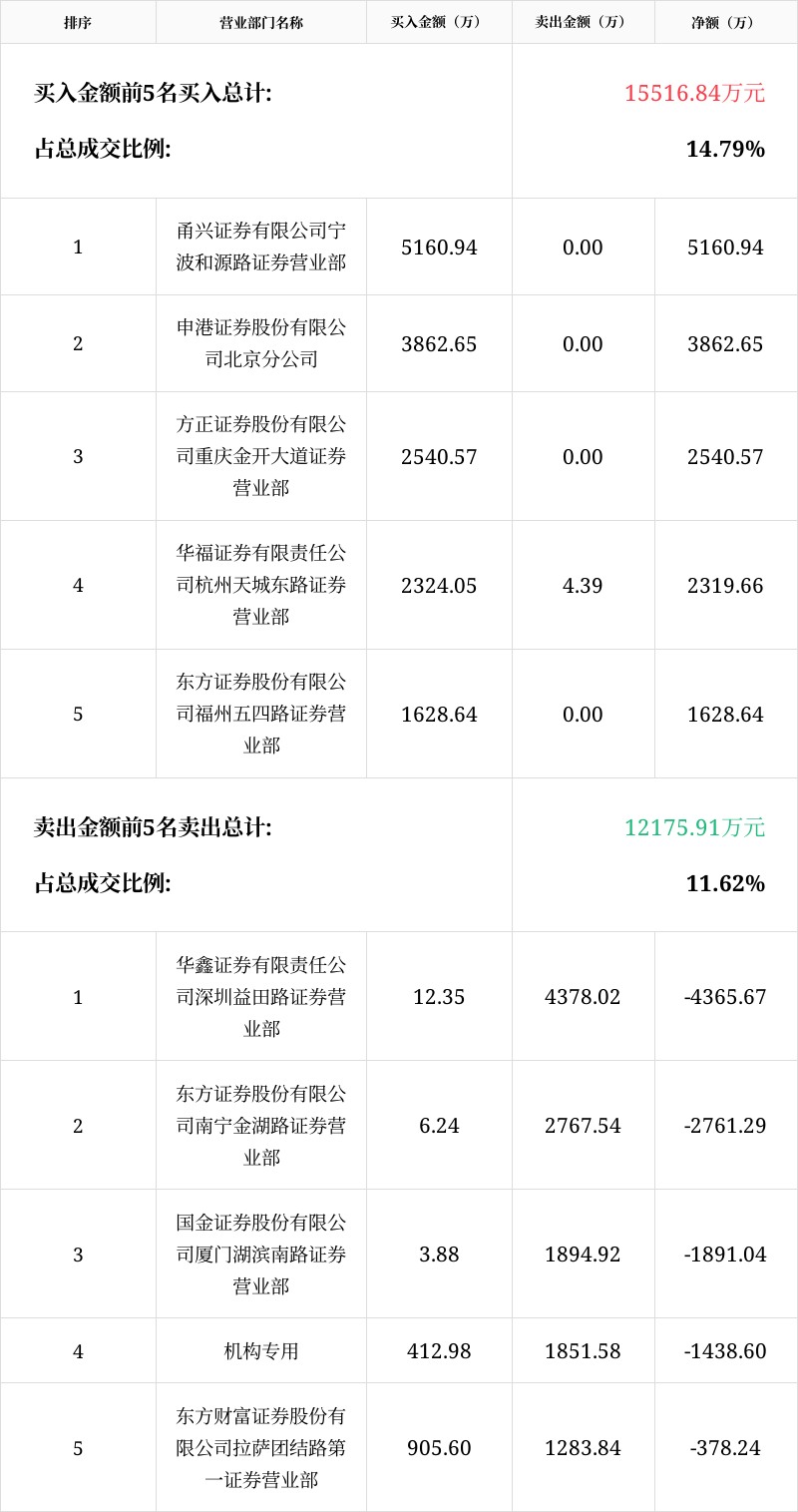 汇绿生态4月23日龙虎榜数据