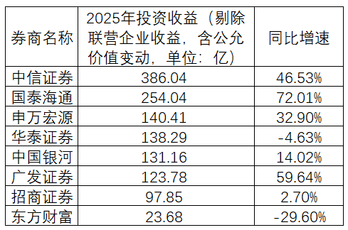 债券浮盈兑现收益占比近三成！城农商行2025年投资业绩分化，多数实现两位数增长
