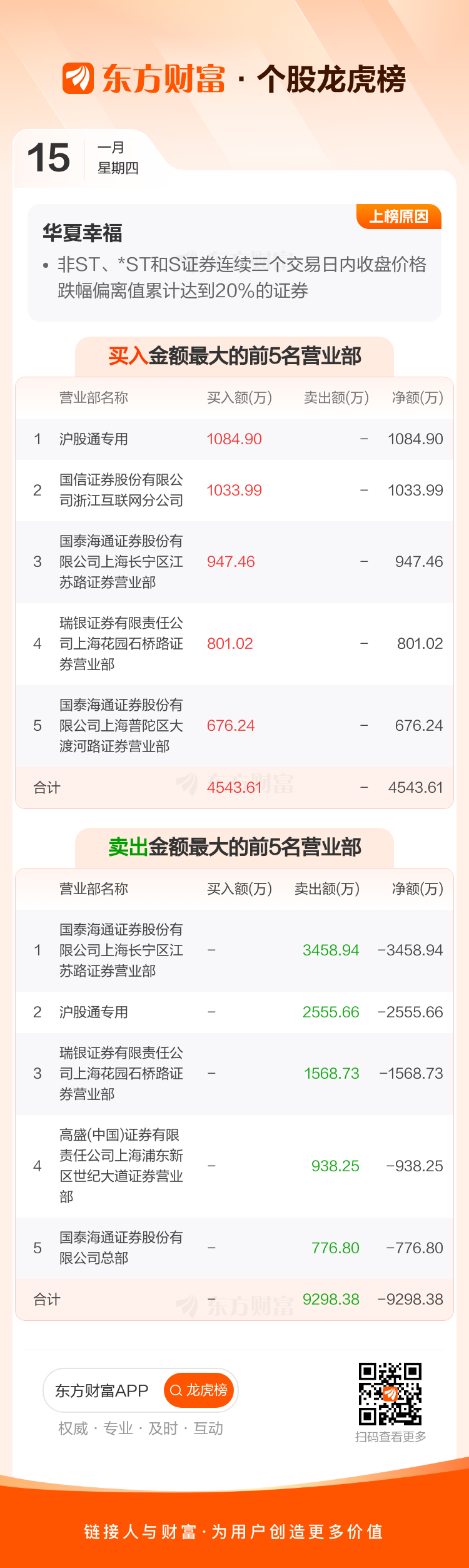 N联讯上午收盘涨878.49% 半日换手率67.16%