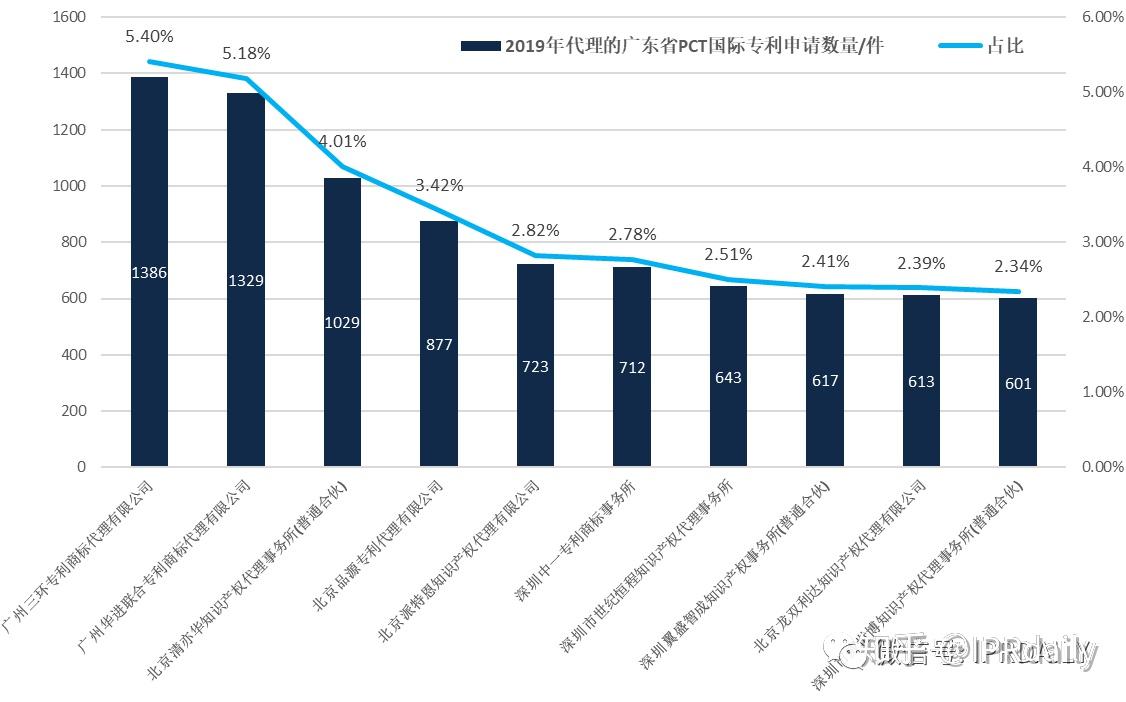 2025年广东PCT国际专利申请量新增2.7万件