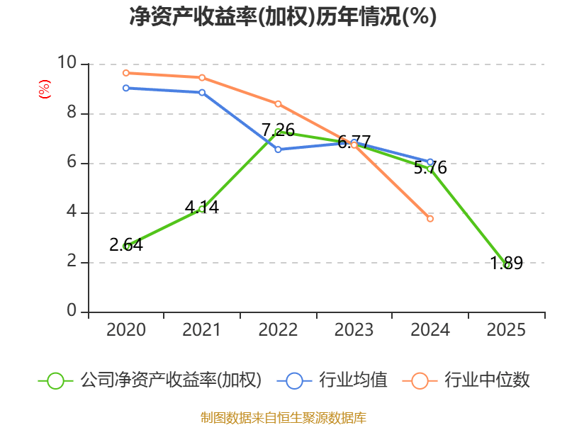楚江新材:2025年净利润3.83亿元 同比增长66.71%