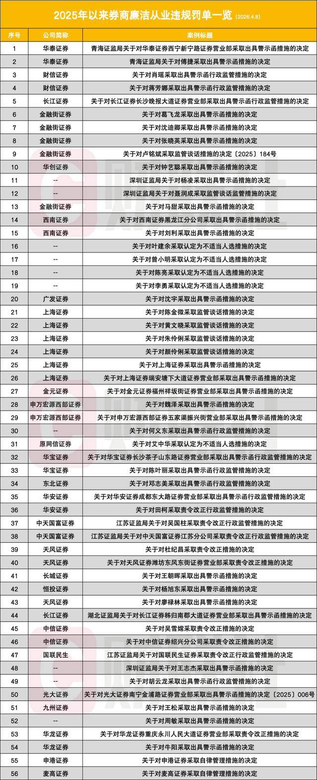 这一波三家券商接连被罚，涉及债券项目、场外期权、信披违规