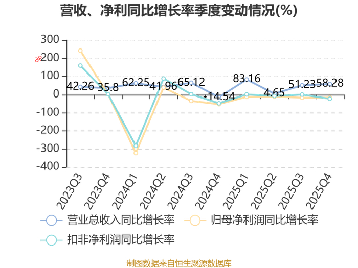 巨人网络:2025年净利润同比增长23.13% 拟10派1.9元