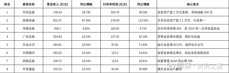 券商一季报分化明显！中信单季净利破百亿，财通、东北翻倍，这家骤降98%