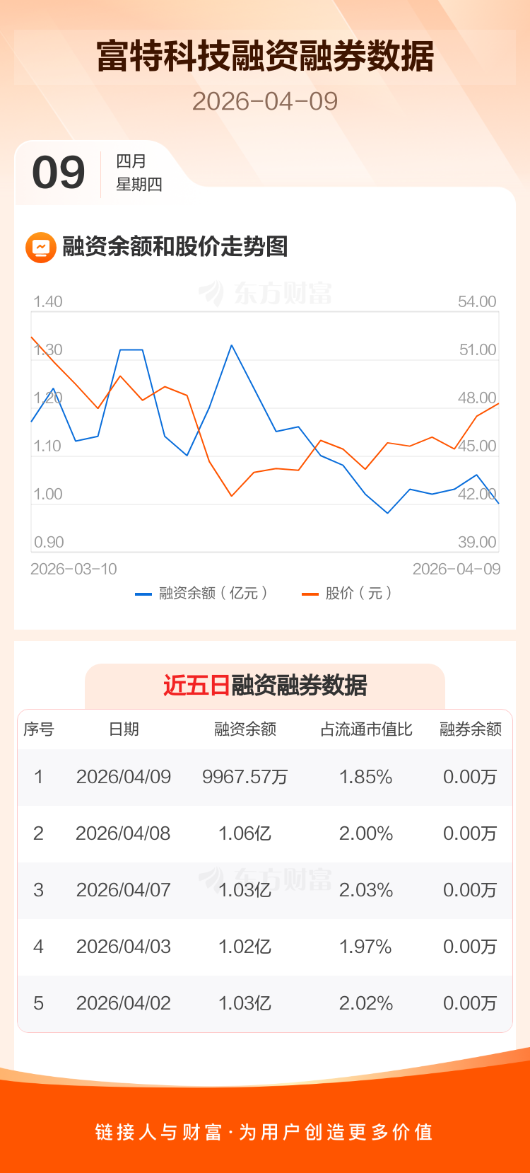 富特科技：2026年第一季度净利润约7695万元，同比增加291.32%