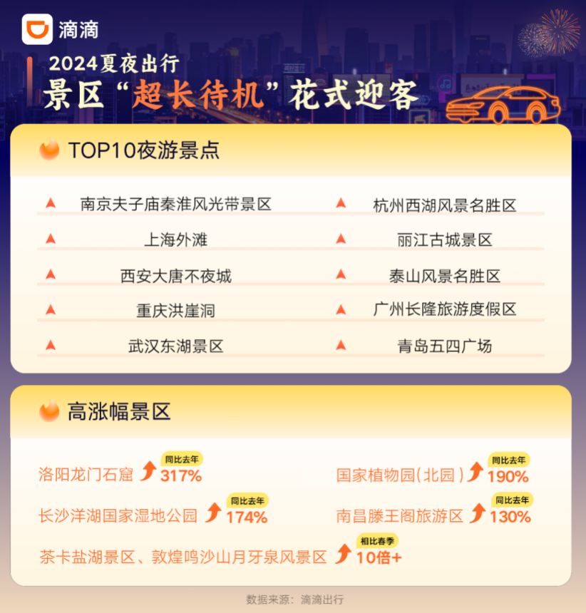 滴滴发近4亿元司机补贴 促进出行消费活力