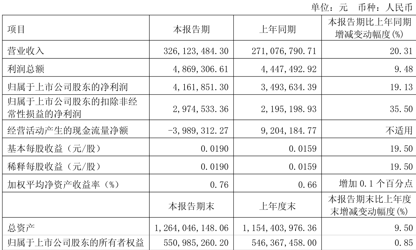 招标股份：2026年第一季度净利润约539万元