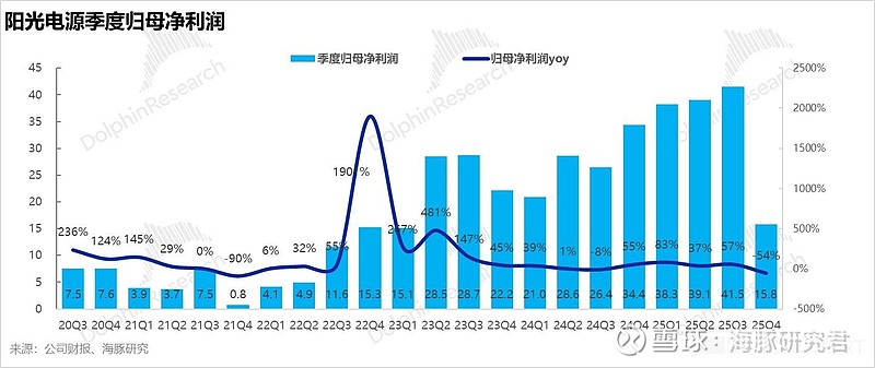 阳光电源2026年一季度净利降四成：财务费用增超6倍，预付款增逾200%