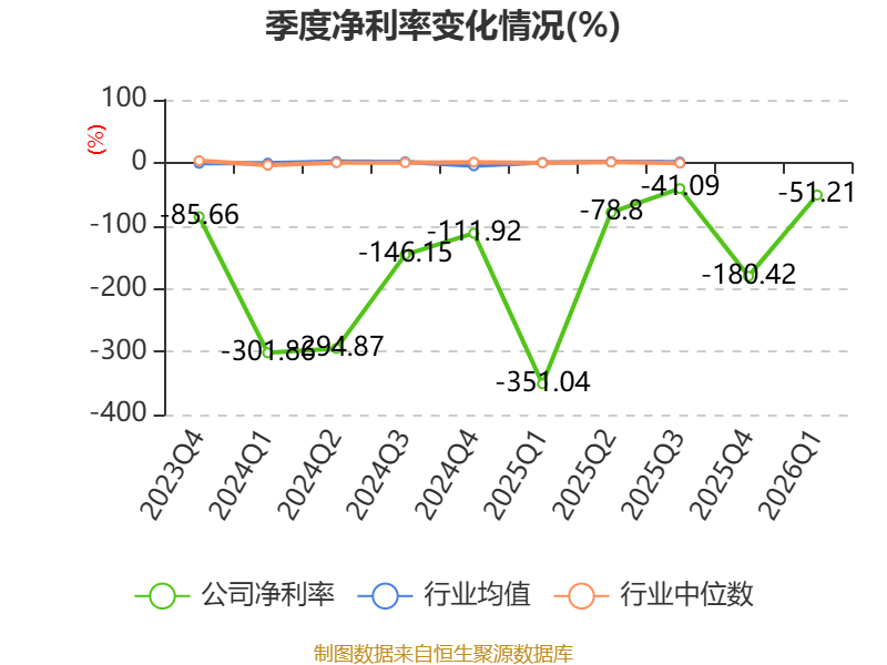 常友科技：2026年第一季度净利润约-508万元