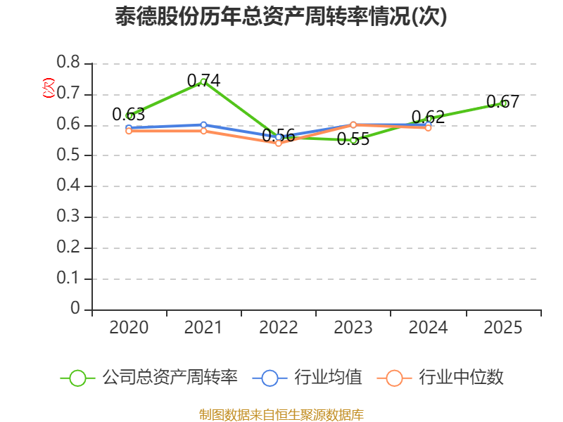 广信股份(603599)2026年一季报简析:净利润同比下降2.27%,三费占比上升明显
