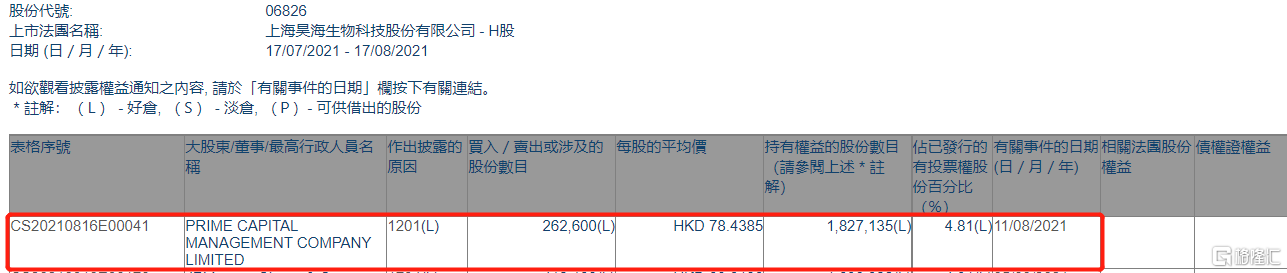 昊海生物科技(06826.HK)连续2日回购，累计斥资998.68万港元