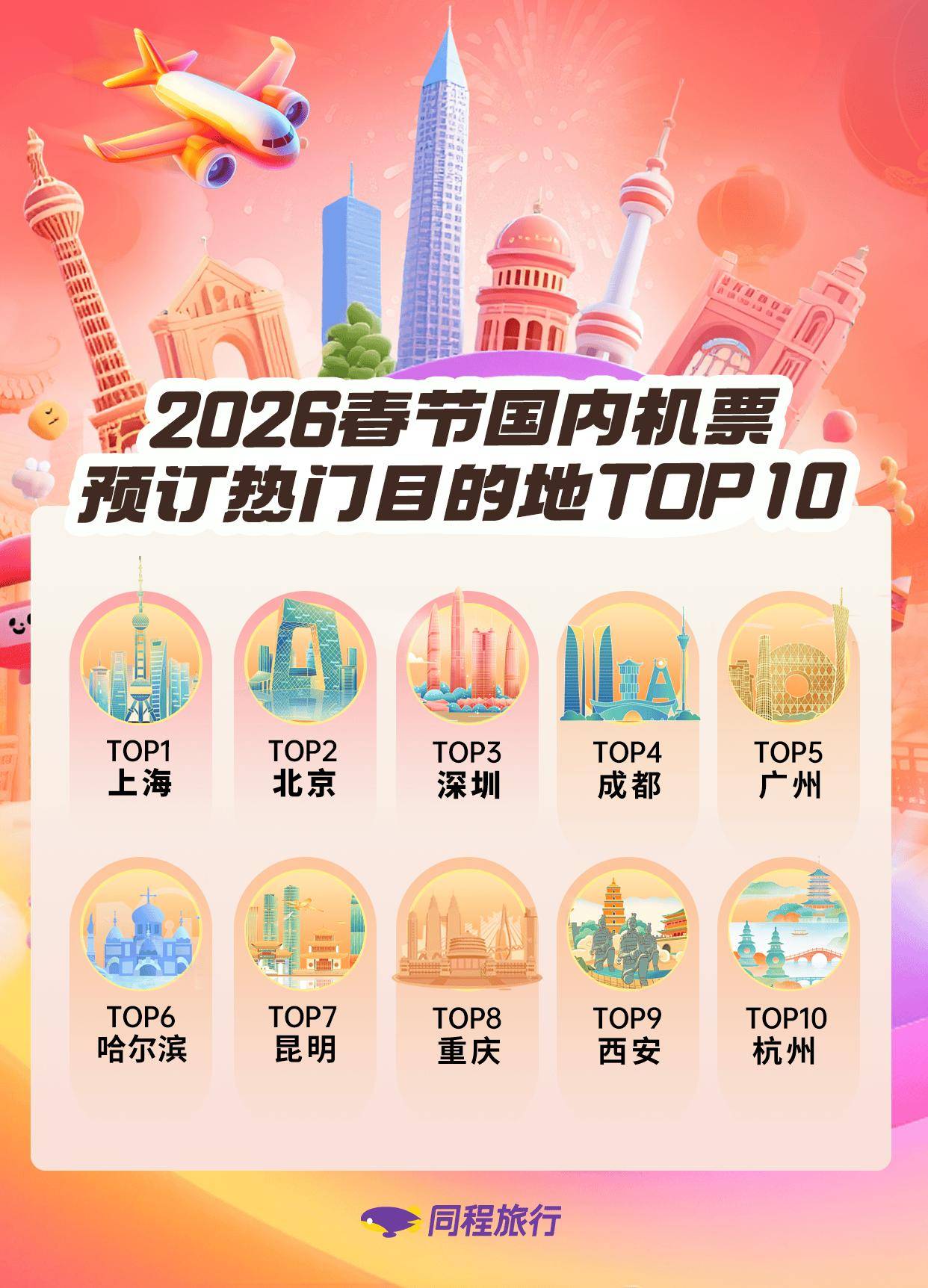 同程旅行：五一假期首日出行热度增长显著 跨省出行占比增长15%