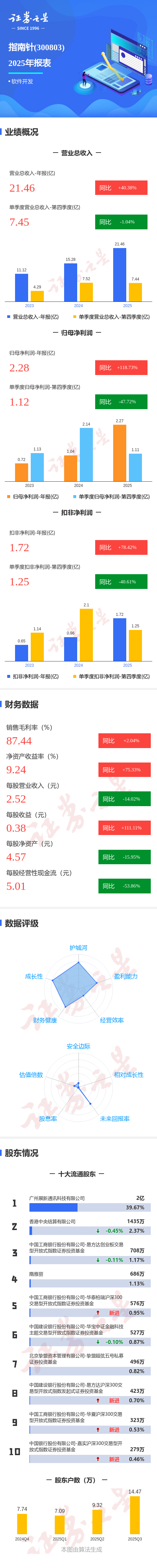 5496家公司公布年报 672家业绩增幅翻倍