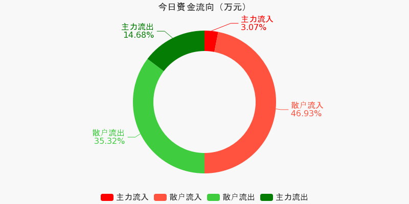 闽东电力（000993）2026年一季报简析：净利润同比下降341.89%，三费占比上升明显