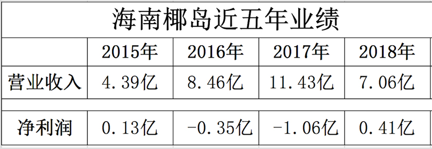 *ST椰岛录得4天3板