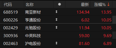 商业航天概念异动拉升 西部材料等涨停