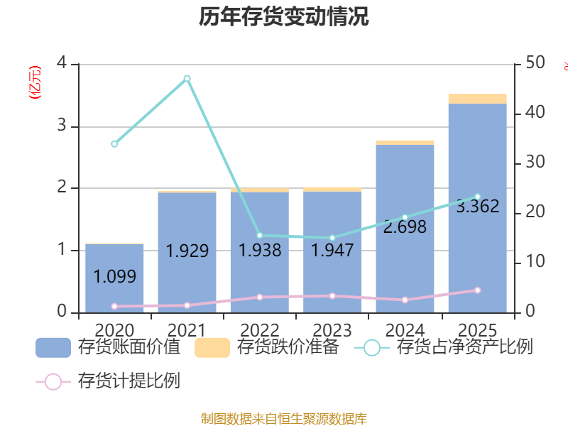 五粮液：2025年净利润89.54亿元同比下降71.89% 拟10派25.78元
